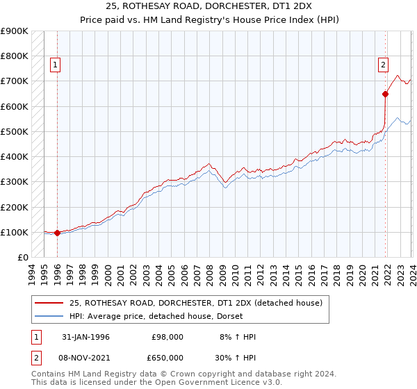 25, ROTHESAY ROAD, DORCHESTER, DT1 2DX: Price paid vs HM Land Registry's House Price Index