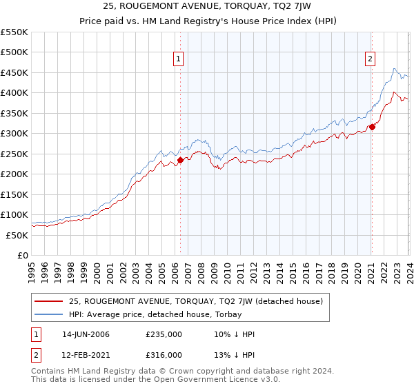 25, ROUGEMONT AVENUE, TORQUAY, TQ2 7JW: Price paid vs HM Land Registry's House Price Index