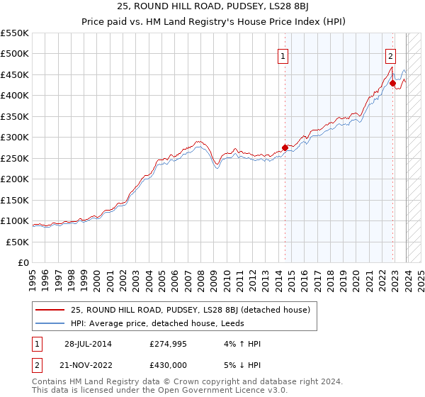 25, ROUND HILL ROAD, PUDSEY, LS28 8BJ: Price paid vs HM Land Registry's House Price Index