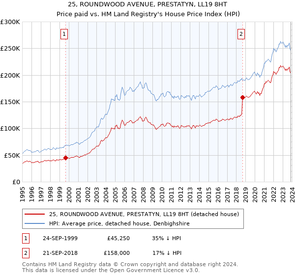25, ROUNDWOOD AVENUE, PRESTATYN, LL19 8HT: Price paid vs HM Land Registry's House Price Index