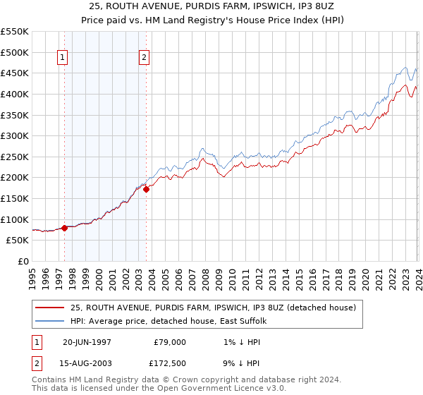 25, ROUTH AVENUE, PURDIS FARM, IPSWICH, IP3 8UZ: Price paid vs HM Land Registry's House Price Index