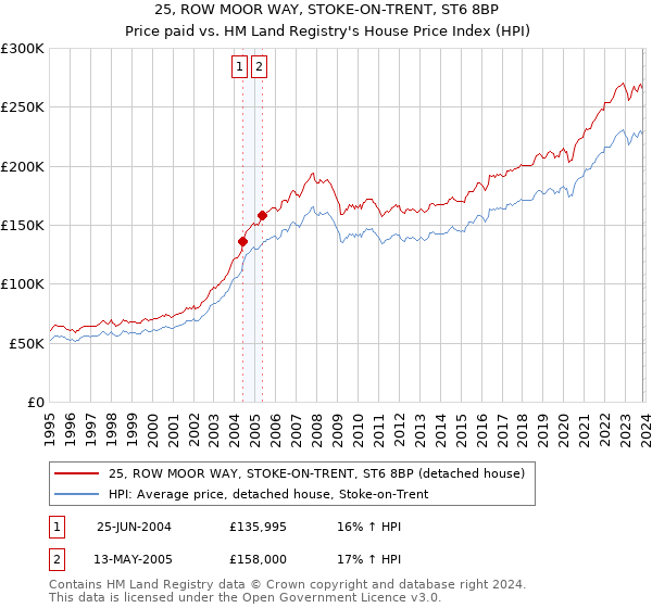 25, ROW MOOR WAY, STOKE-ON-TRENT, ST6 8BP: Price paid vs HM Land Registry's House Price Index