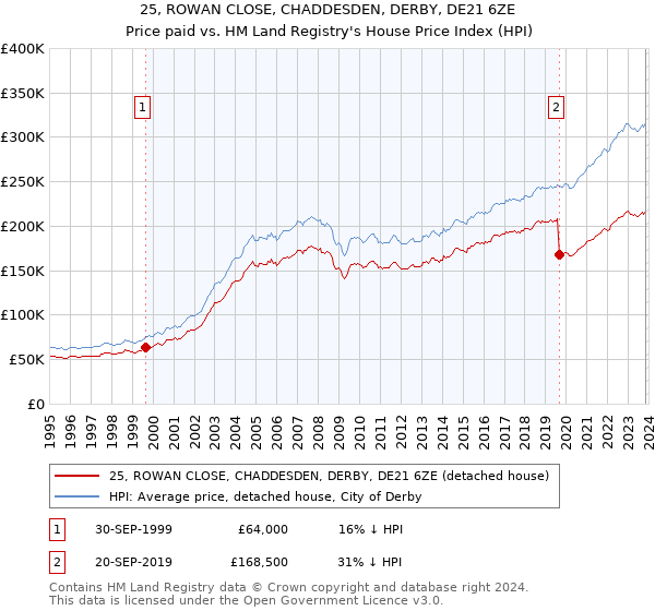 25, ROWAN CLOSE, CHADDESDEN, DERBY, DE21 6ZE: Price paid vs HM Land Registry's House Price Index