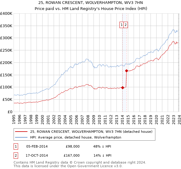 25, ROWAN CRESCENT, WOLVERHAMPTON, WV3 7HN: Price paid vs HM Land Registry's House Price Index