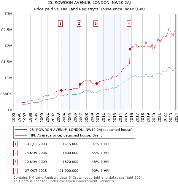 25, ROWDON AVENUE, LONDON, NW10 2AJ: Price paid vs HM Land Registry's House Price Index
