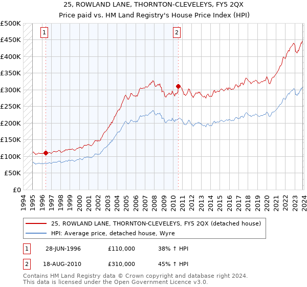 25, ROWLAND LANE, THORNTON-CLEVELEYS, FY5 2QX: Price paid vs HM Land Registry's House Price Index