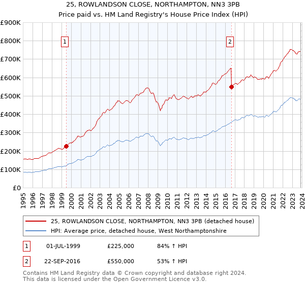 25, ROWLANDSON CLOSE, NORTHAMPTON, NN3 3PB: Price paid vs HM Land Registry's House Price Index