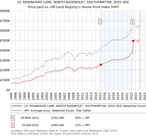 25, ROWNHAMS LANE, NORTH BADDESLEY, SOUTHAMPTON, SO52 9GE: Price paid vs HM Land Registry's House Price Index