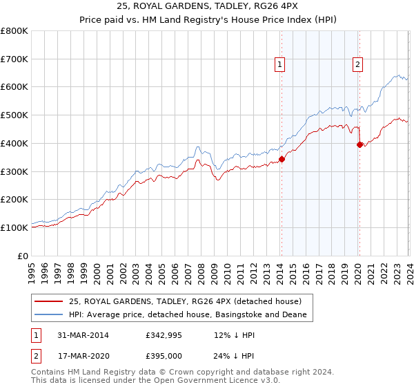 25, ROYAL GARDENS, TADLEY, RG26 4PX: Price paid vs HM Land Registry's House Price Index