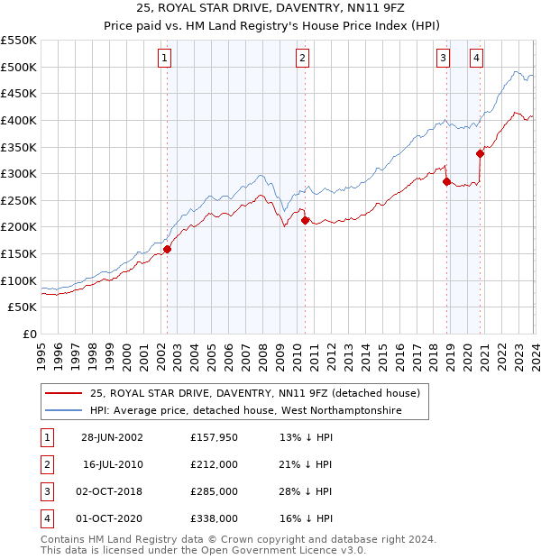 25, ROYAL STAR DRIVE, DAVENTRY, NN11 9FZ: Price paid vs HM Land Registry's House Price Index