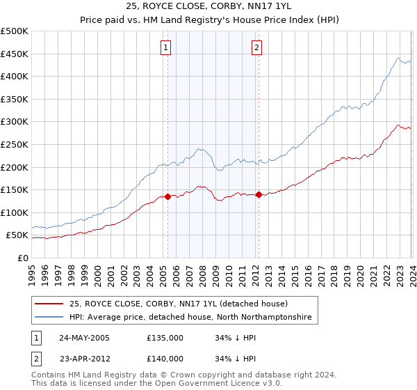 25, ROYCE CLOSE, CORBY, NN17 1YL: Price paid vs HM Land Registry's House Price Index