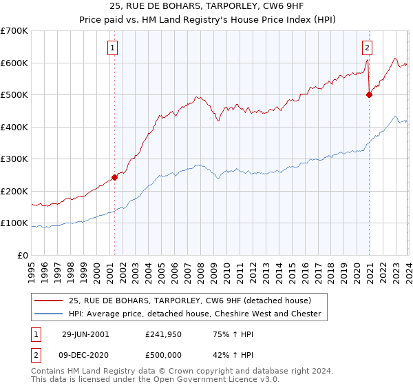 25, RUE DE BOHARS, TARPORLEY, CW6 9HF: Price paid vs HM Land Registry's House Price Index