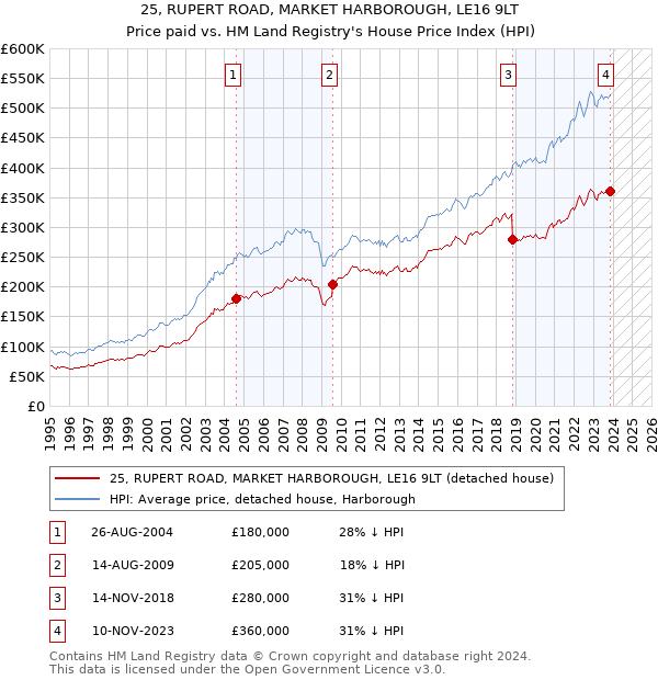 25, RUPERT ROAD, MARKET HARBOROUGH, LE16 9LT: Price paid vs HM Land Registry's House Price Index
