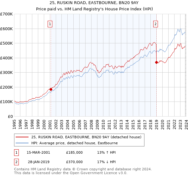 25, RUSKIN ROAD, EASTBOURNE, BN20 9AY: Price paid vs HM Land Registry's House Price Index