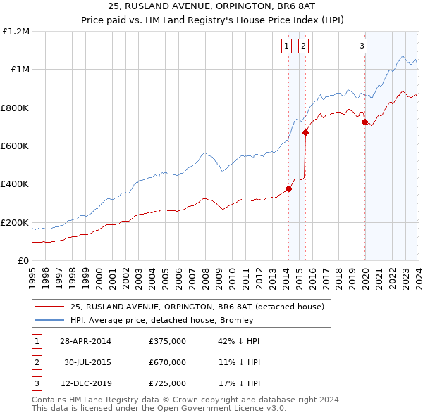 25, RUSLAND AVENUE, ORPINGTON, BR6 8AT: Price paid vs HM Land Registry's House Price Index