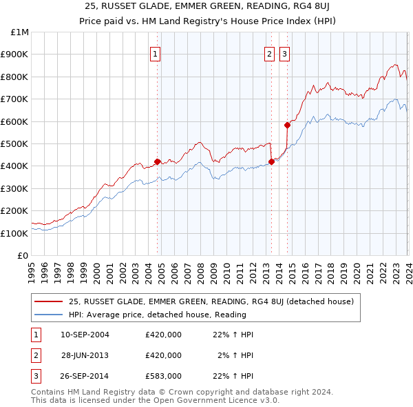 25, RUSSET GLADE, EMMER GREEN, READING, RG4 8UJ: Price paid vs HM Land Registry's House Price Index
