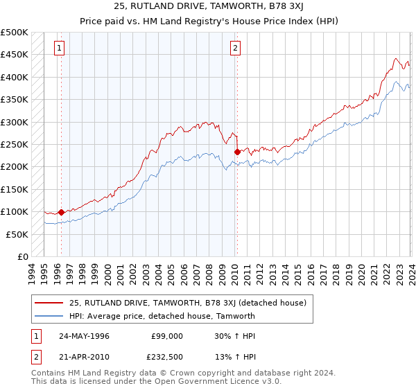 25, RUTLAND DRIVE, TAMWORTH, B78 3XJ: Price paid vs HM Land Registry's House Price Index