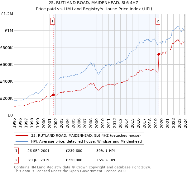 25, RUTLAND ROAD, MAIDENHEAD, SL6 4HZ: Price paid vs HM Land Registry's House Price Index