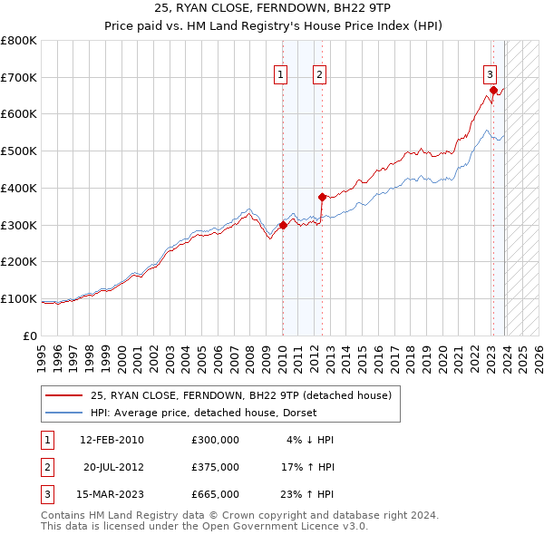 25, RYAN CLOSE, FERNDOWN, BH22 9TP: Price paid vs HM Land Registry's House Price Index