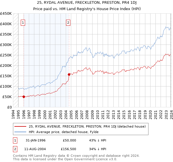 25, RYDAL AVENUE, FRECKLETON, PRESTON, PR4 1DJ: Price paid vs HM Land Registry's House Price Index