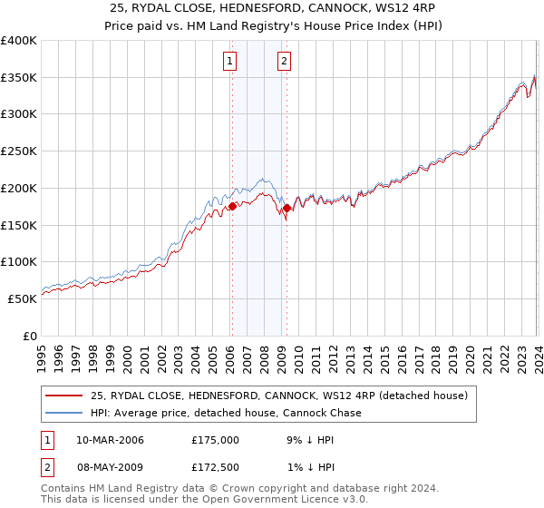 25, RYDAL CLOSE, HEDNESFORD, CANNOCK, WS12 4RP: Price paid vs HM Land Registry's House Price Index