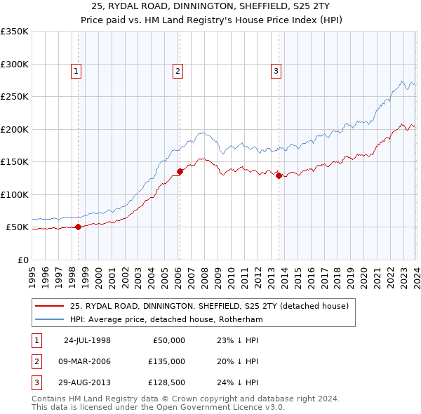 25, RYDAL ROAD, DINNINGTON, SHEFFIELD, S25 2TY: Price paid vs HM Land Registry's House Price Index