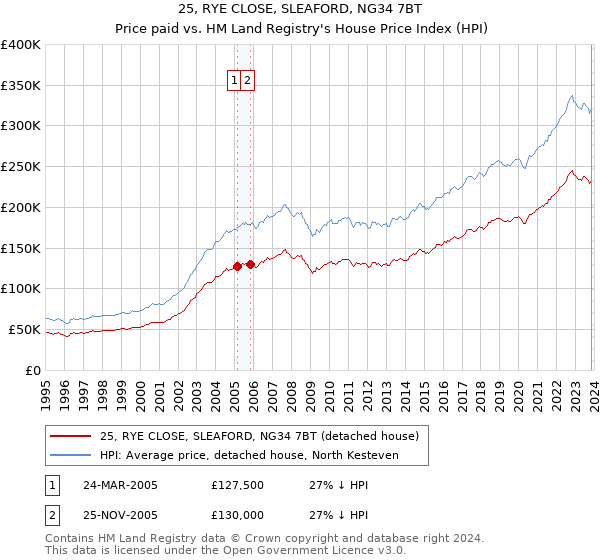 25, RYE CLOSE, SLEAFORD, NG34 7BT: Price paid vs HM Land Registry's House Price Index