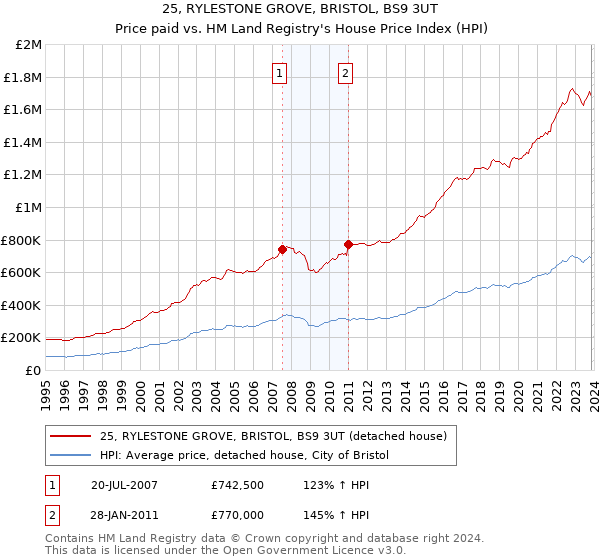 25, RYLESTONE GROVE, BRISTOL, BS9 3UT: Price paid vs HM Land Registry's House Price Index