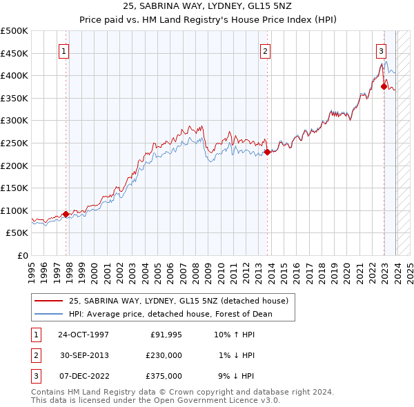 25, SABRINA WAY, LYDNEY, GL15 5NZ: Price paid vs HM Land Registry's House Price Index