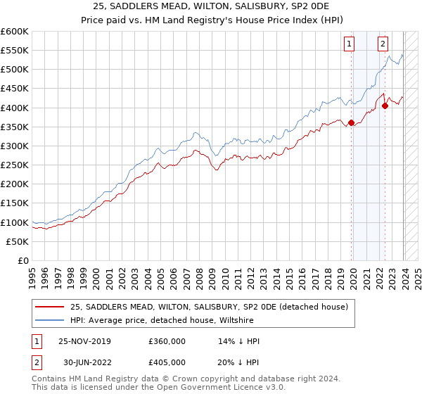 25, SADDLERS MEAD, WILTON, SALISBURY, SP2 0DE: Price paid vs HM Land Registry's House Price Index