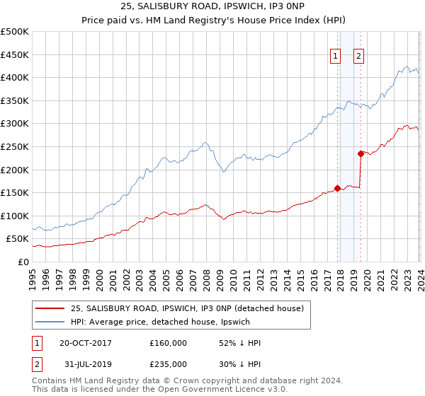25, SALISBURY ROAD, IPSWICH, IP3 0NP: Price paid vs HM Land Registry's House Price Index