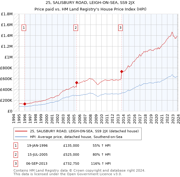 25, SALISBURY ROAD, LEIGH-ON-SEA, SS9 2JX: Price paid vs HM Land Registry's House Price Index
