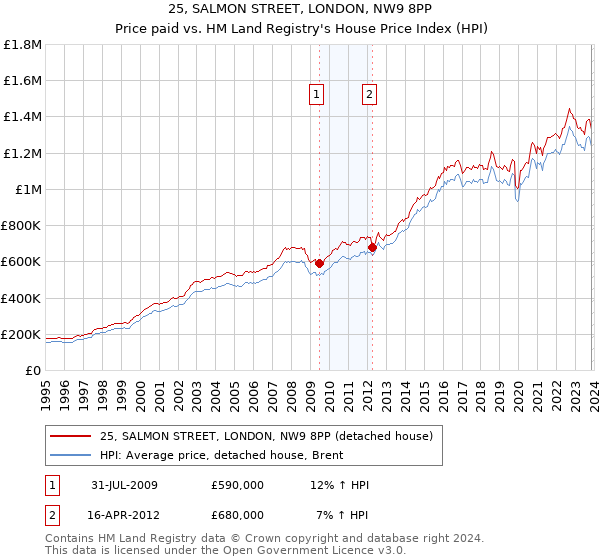 25, SALMON STREET, LONDON, NW9 8PP: Price paid vs HM Land Registry's House Price Index