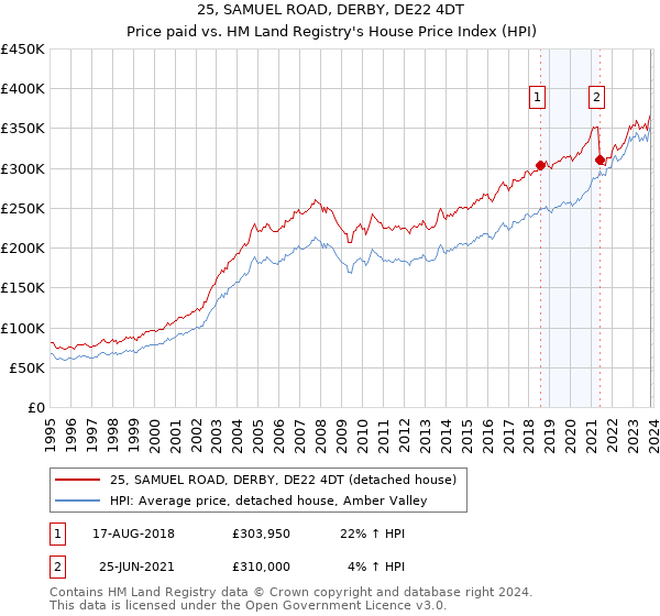 25, SAMUEL ROAD, DERBY, DE22 4DT: Price paid vs HM Land Registry's House Price Index