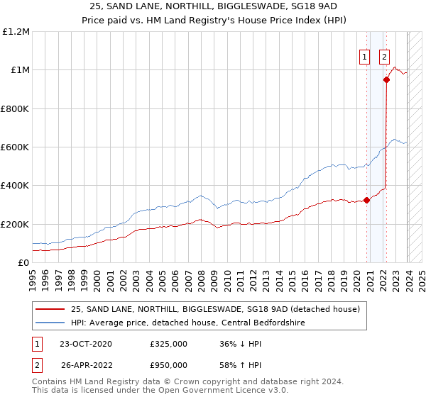 25, SAND LANE, NORTHILL, BIGGLESWADE, SG18 9AD: Price paid vs HM Land Registry's House Price Index