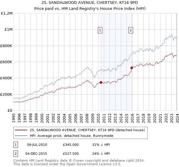 25, SANDALWOOD AVENUE, CHERTSEY, KT16 9PD: Price paid vs HM Land Registry's House Price Index