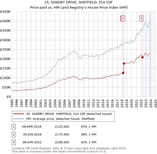 25, SANDBY DRIVE, SHEFFIELD, S14 1DF: Price paid vs HM Land Registry's House Price Index