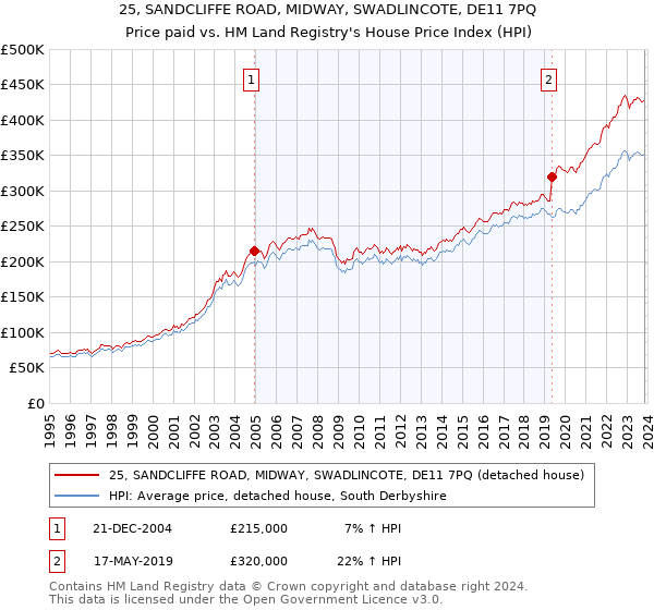 25, SANDCLIFFE ROAD, MIDWAY, SWADLINCOTE, DE11 7PQ: Price paid vs HM Land Registry's House Price Index