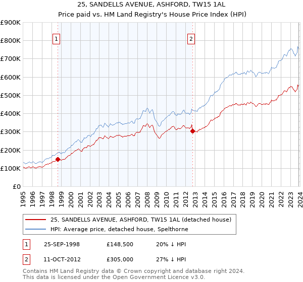 25, SANDELLS AVENUE, ASHFORD, TW15 1AL: Price paid vs HM Land Registry's House Price Index
