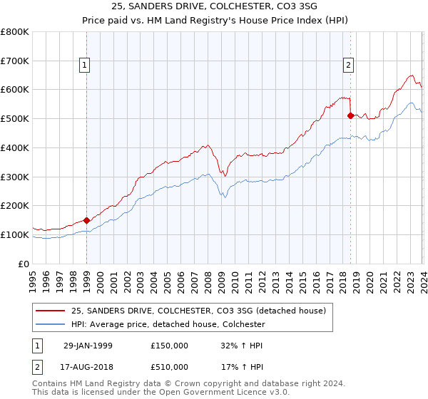 25, SANDERS DRIVE, COLCHESTER, CO3 3SG: Price paid vs HM Land Registry's House Price Index