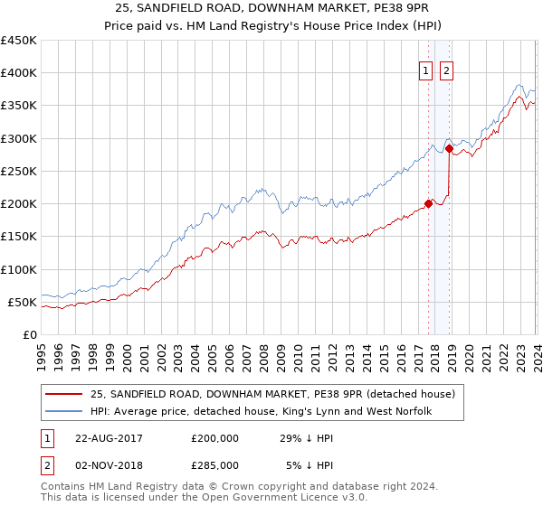 25, SANDFIELD ROAD, DOWNHAM MARKET, PE38 9PR: Price paid vs HM Land Registry's House Price Index