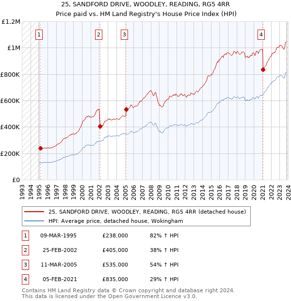 25, SANDFORD DRIVE, WOODLEY, READING, RG5 4RR: Price paid vs HM Land Registry's House Price Index