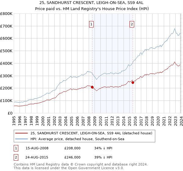 25, SANDHURST CRESCENT, LEIGH-ON-SEA, SS9 4AL: Price paid vs HM Land Registry's House Price Index