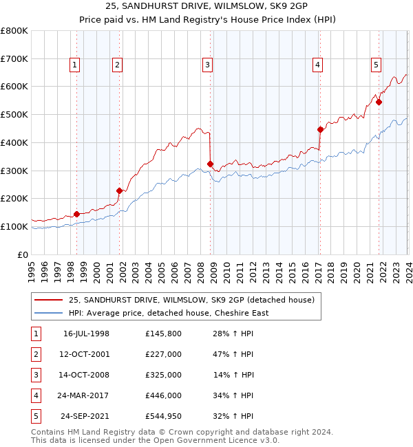 25, SANDHURST DRIVE, WILMSLOW, SK9 2GP: Price paid vs HM Land Registry's House Price Index
