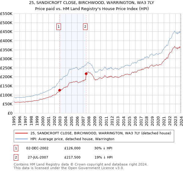 25, SANDICROFT CLOSE, BIRCHWOOD, WARRINGTON, WA3 7LY: Price paid vs HM Land Registry's House Price Index