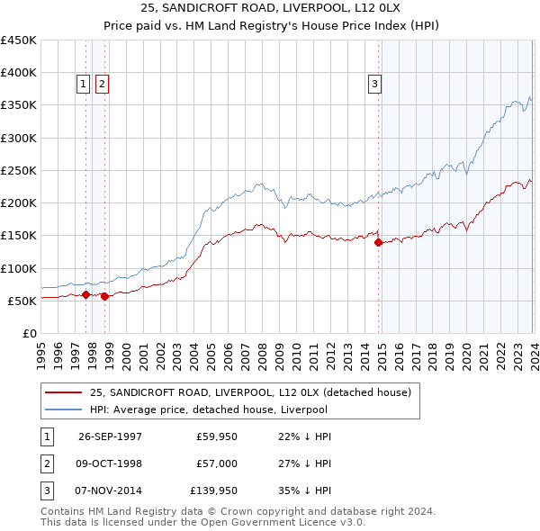25, SANDICROFT ROAD, LIVERPOOL, L12 0LX: Price paid vs HM Land Registry's House Price Index