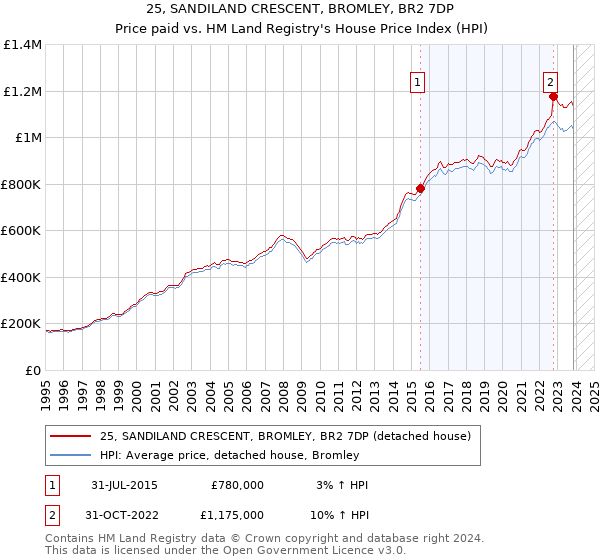 25, SANDILAND CRESCENT, BROMLEY, BR2 7DP: Price paid vs HM Land Registry's House Price Index