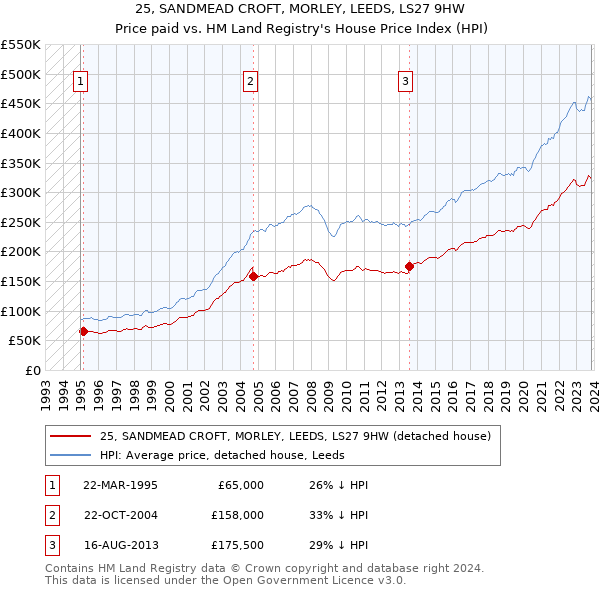 25, SANDMEAD CROFT, MORLEY, LEEDS, LS27 9HW: Price paid vs HM Land Registry's House Price Index