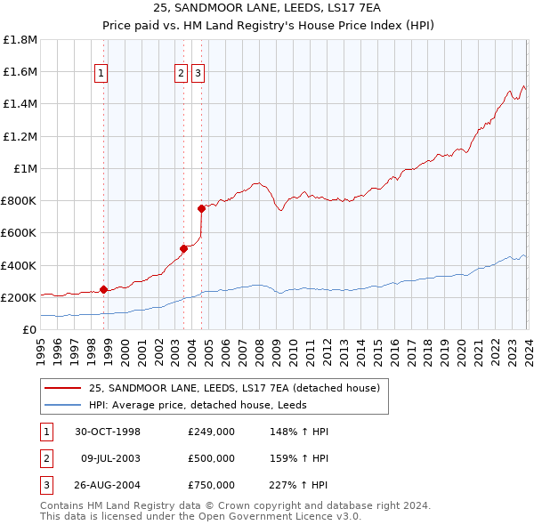 25, SANDMOOR LANE, LEEDS, LS17 7EA: Price paid vs HM Land Registry's House Price Index