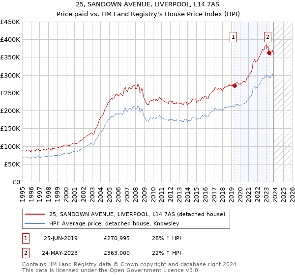 25, SANDOWN AVENUE, LIVERPOOL, L14 7AS: Price paid vs HM Land Registry's House Price Index